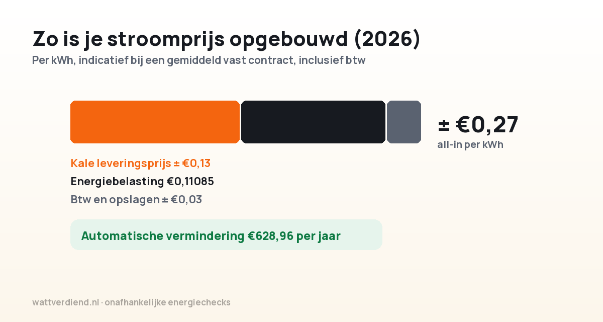 Opbouw van de stroomprijs in 2026 per kWh, met kale leveringsprijs, energiebelasting van 0,11085 euro en btw, plus de automatische vermindering van 628,96 euro per jaar
