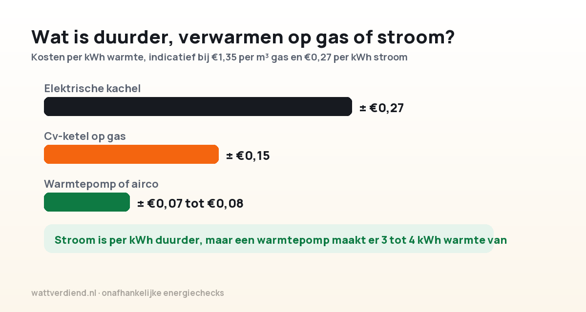Kosten per kWh warmte vergeleken, een elektrische kachel kost ongeveer 27 cent, een cv-ketel op gas ongeveer 15 cent en een warmtepomp of airco 7 tot 8 cent