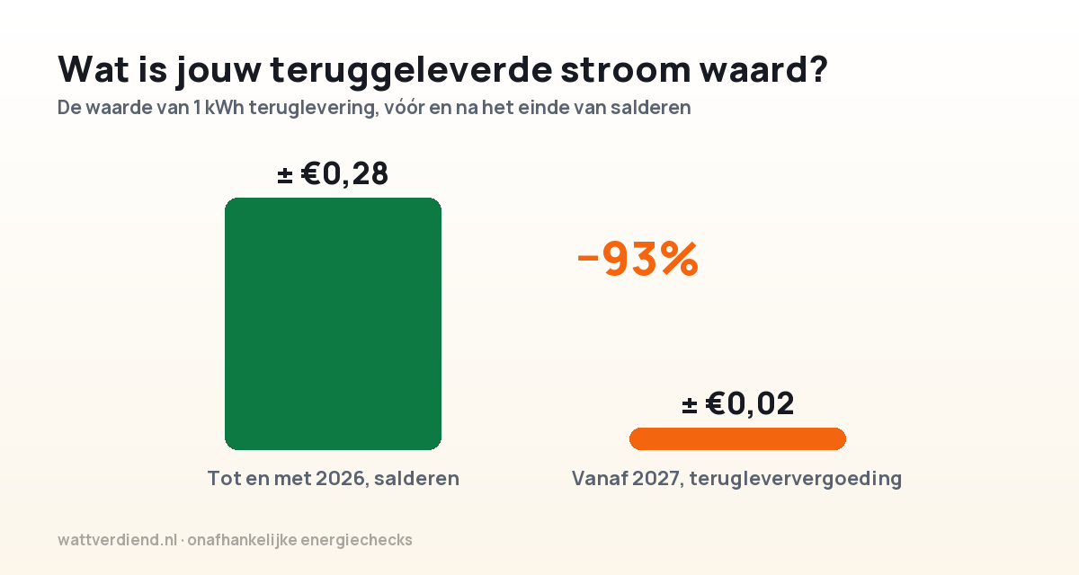 Grafiek die toont dat 1 kWh teruglevering nu ongeveer 28 cent waard is via salderen en vanaf 2027 nog ongeveer 2 cent terugleververgoeding oplevert
