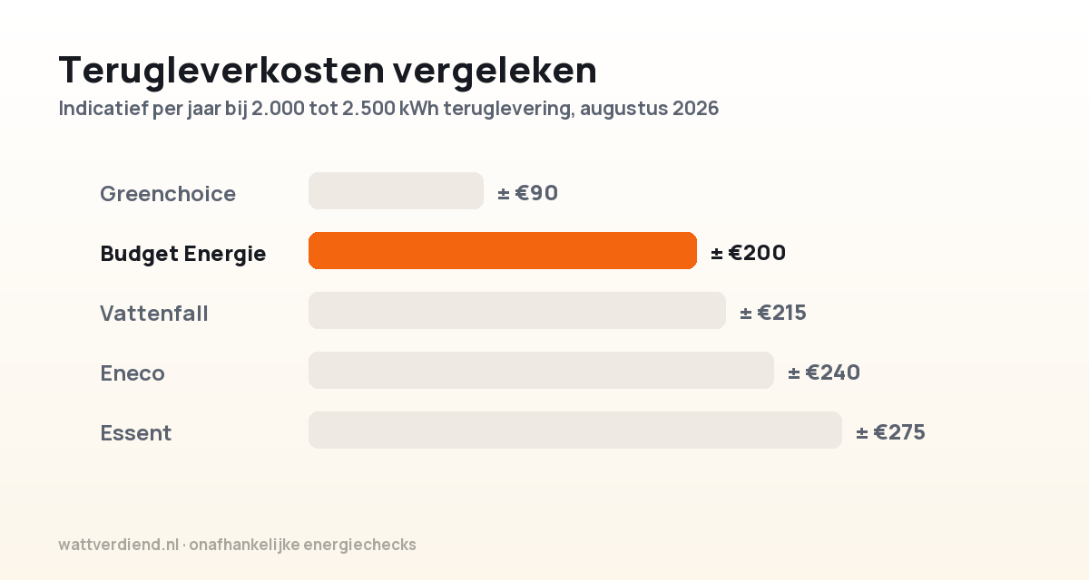 Staafdiagram met indicatieve terugleverkosten per jaar bij 2.000 tot 2.500 kWh teruglevering, met Budget Energie uitgelicht rond de 200 euro