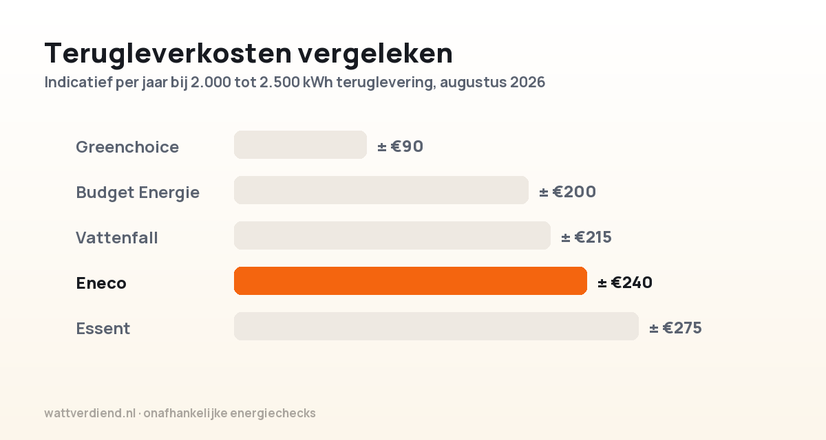 Staafdiagram met indicatieve terugleverkosten per jaar bij 2.000 tot 2.500 kWh teruglevering, met Eneco uitgelicht rond de 240 euro