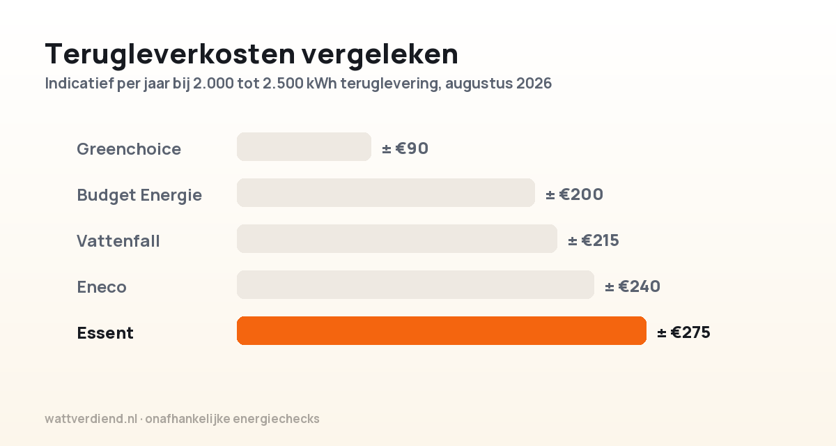 Staafdiagram met indicatieve terugleverkosten per jaar bij 2.000 tot 2.500 kWh teruglevering, met Essent uitgelicht rond de 275 euro