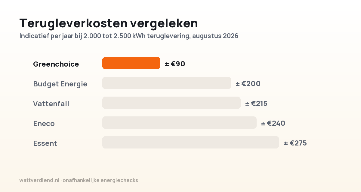 Staafdiagram met indicatieve terugleverkosten per jaar bij 2.000 tot 2.500 kWh teruglevering, met Greenchoice uitgelicht rond de 90 euro