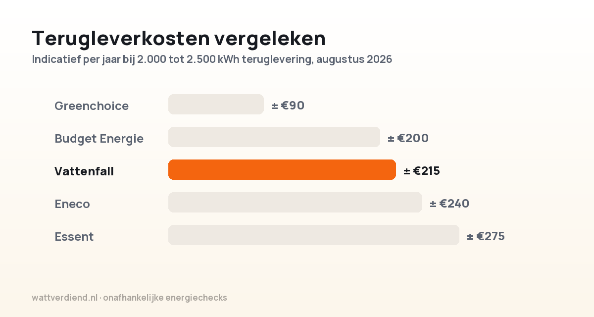 Staafdiagram met indicatieve terugleverkosten per jaar bij 2.000 tot 2.500 kWh teruglevering, met Vattenfall uitgelicht rond de 215 euro