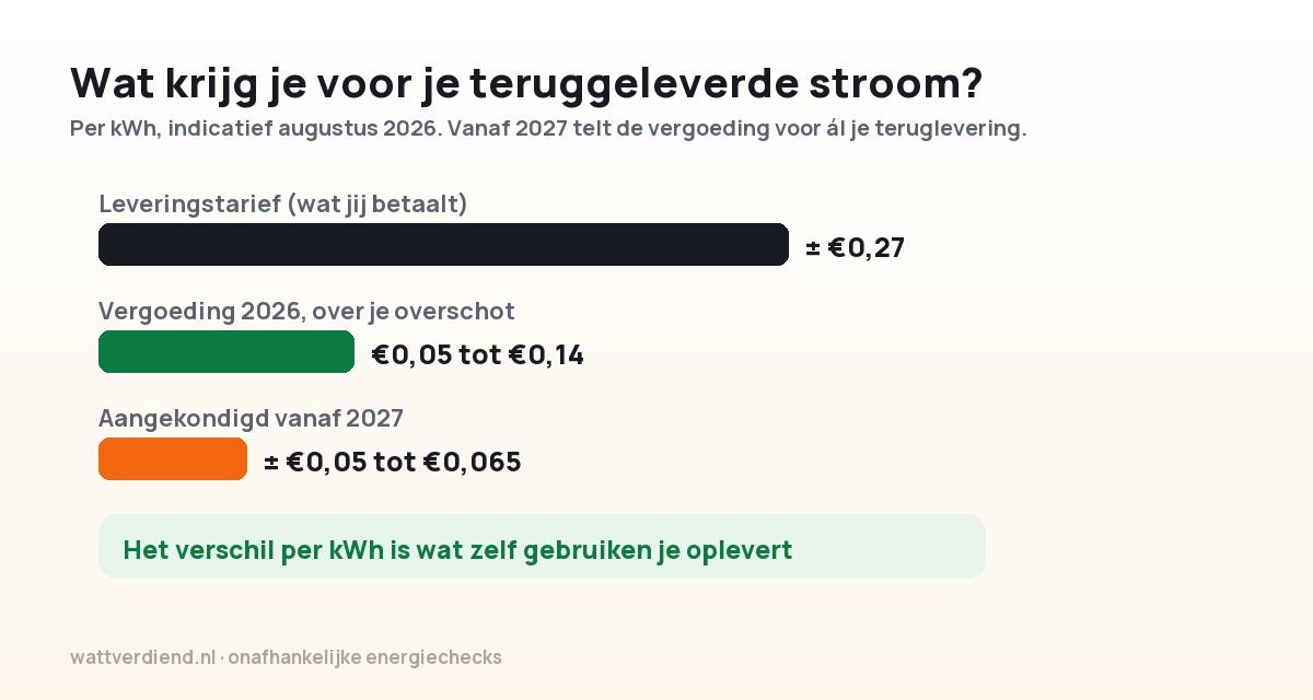 Vergelijking per kWh van het leveringstarief van ongeveer 27 cent, de terugleververgoeding van 5 tot 14 cent over het overschot in 2026, en de aangekondigde 5 tot 6,5 cent vanaf 2027