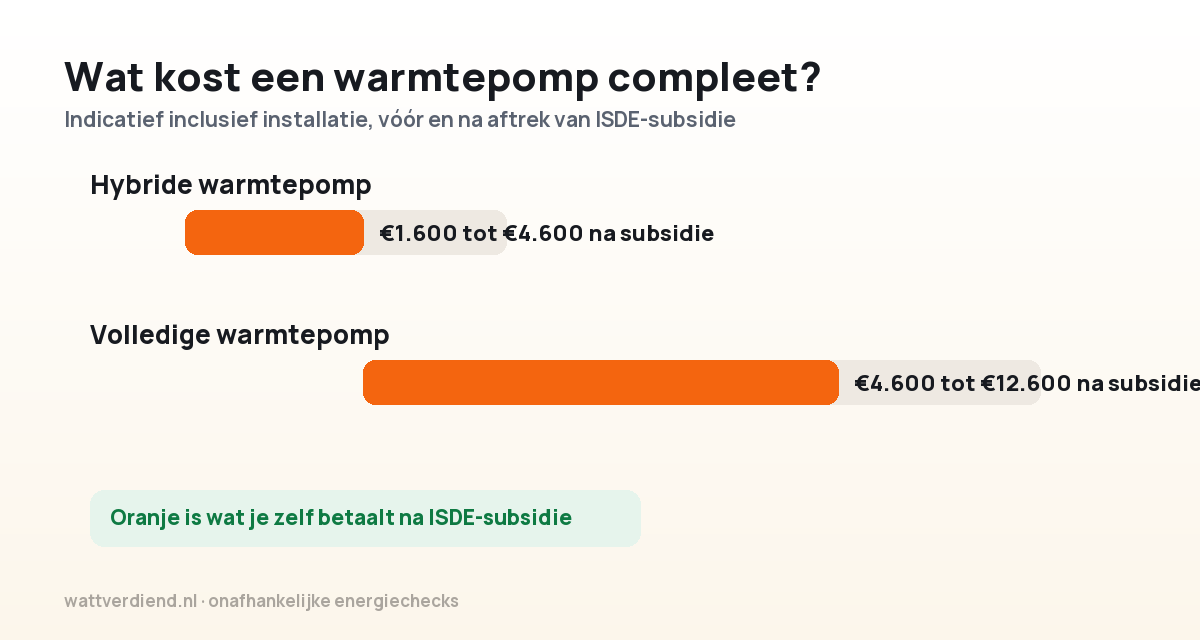 Indicatieve kostenranges voor een hybride en volledige warmtepomp inclusief installatie, voor en na aftrek van ISDE-subsidie