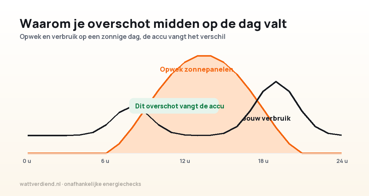 Dagprofiel van zonneopwek en huishoudelijk verbruik, met het middagoverschot gemarkeerd dat een accu kan opvangen