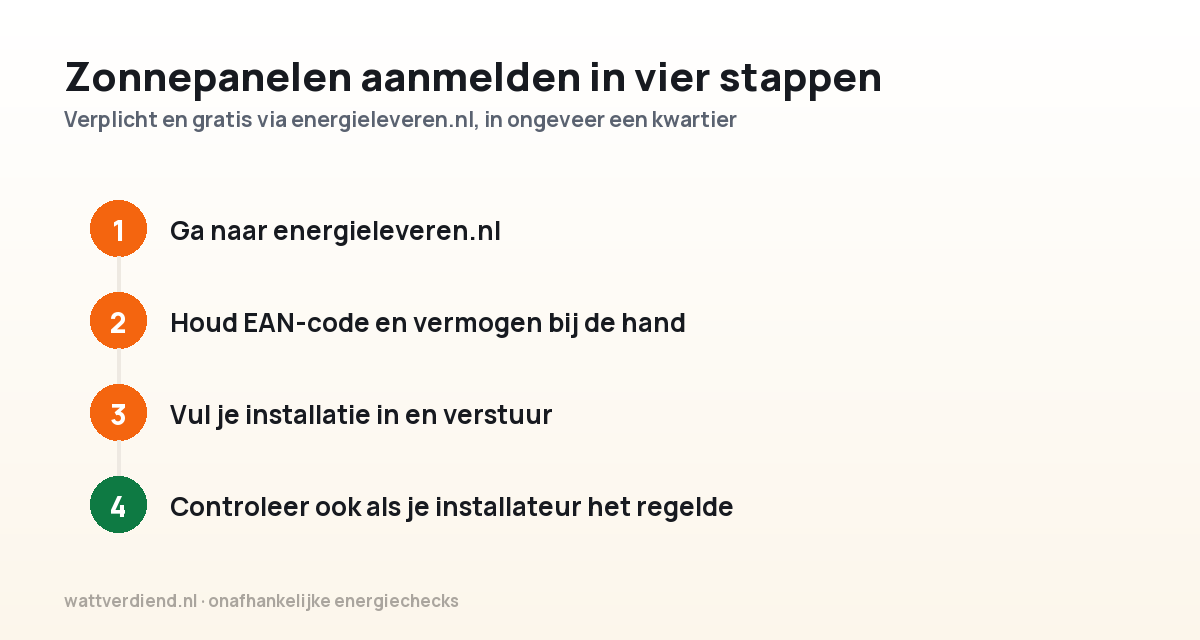 Stappenplan in vier stappen voor het aanmelden van zonnepanelen via energieleveren.nl